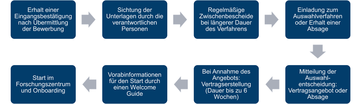 Ihre Bewerbung
