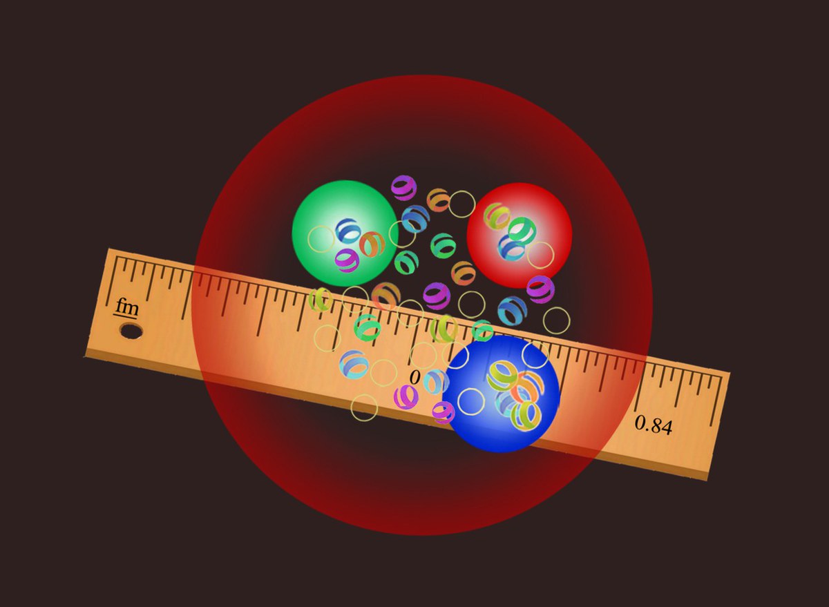 Das Proton (rot) - hat einen Radius von 0,84 Femtometern (fm). In der Abbildung sind auch die drei Quarks dargestellt, aus denen sich das Proton zusammensetzt, sowie die Gluonen, die sie zusammenhalten.