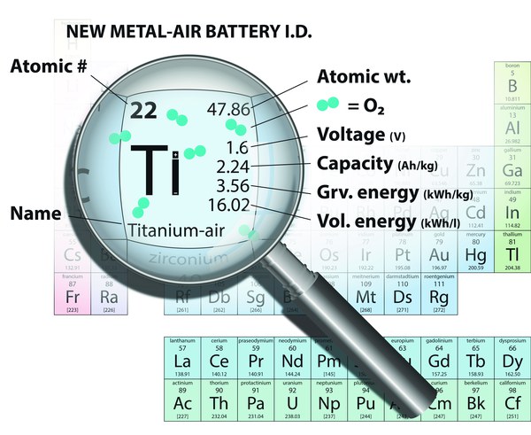Forscher testen neuartige Titan-Luft-Batterie am Forschungszentrum Jülich