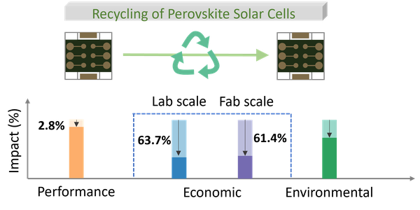 Effizientes Recyclingverfahren für Perowskit-Solarzellen demonstriert