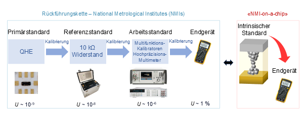 Schematische Darstellung des intrinsischen Standards