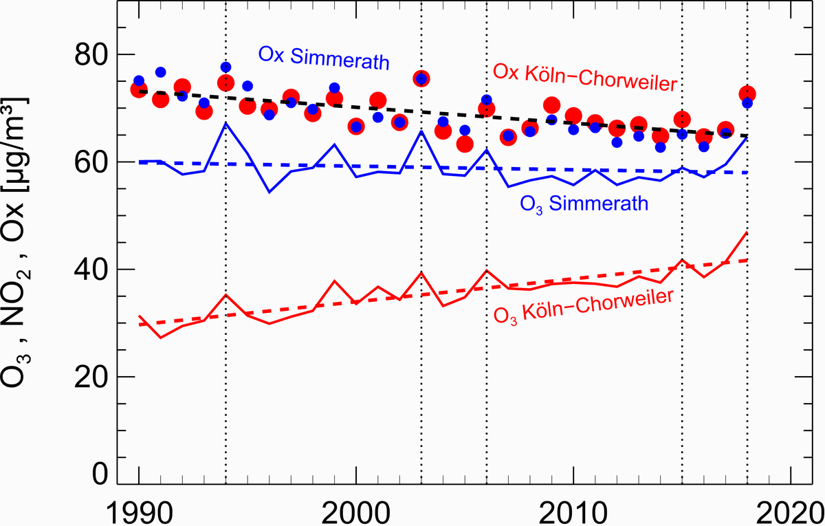 Grafik zu Jahresmittelwerten für O3 (Ozon) und Ox (Ox=O3+NO2)