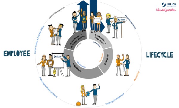 Personalentwicklung und Recruiting