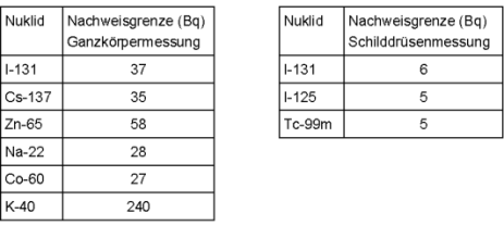 Direkte Messung der Körperaktivität