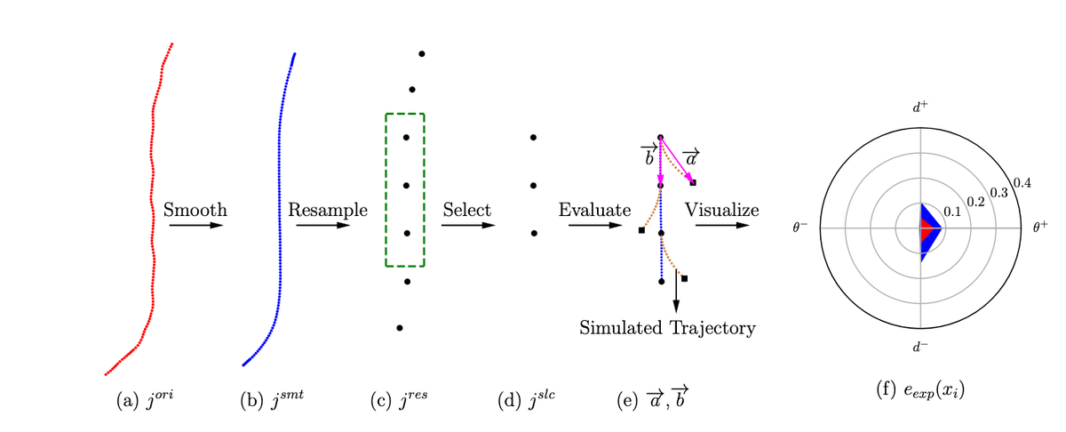 Eine mikroskopische Methode zur Bewertung von kontinuierlichen dynamischen Fußgänger-Modellen