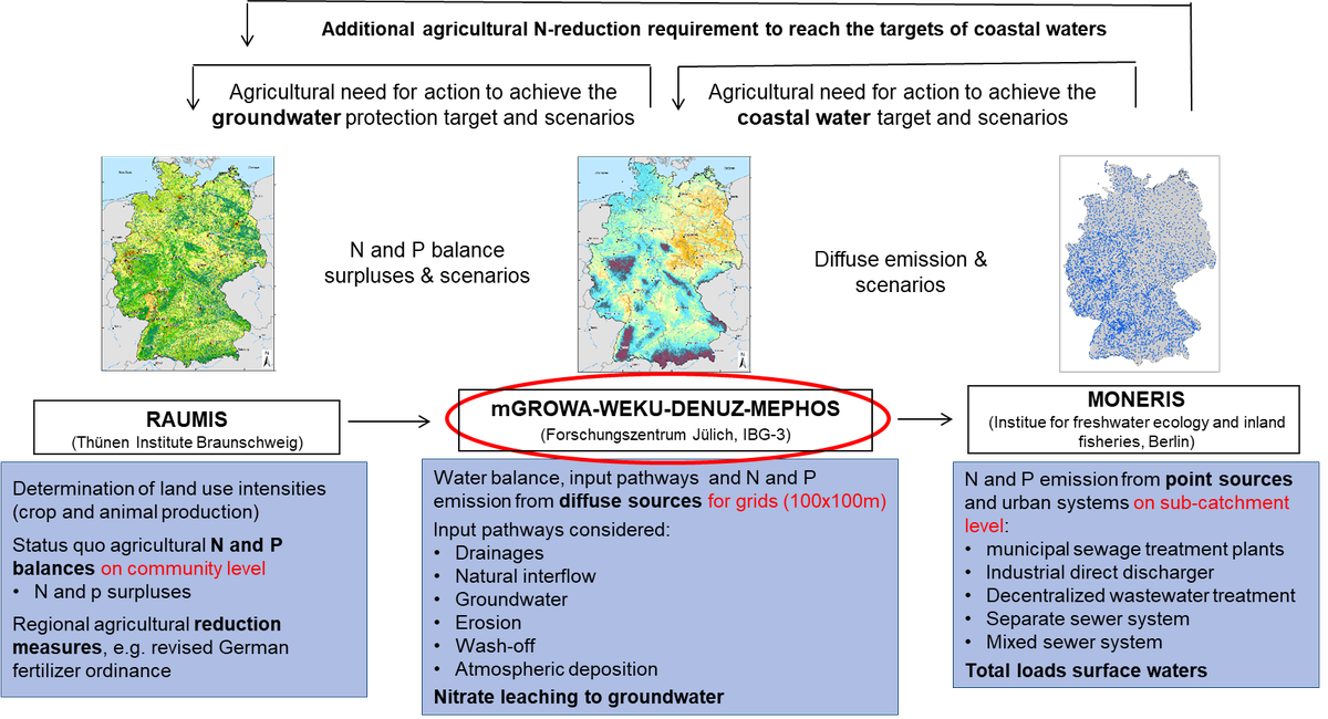 Advising political decision-makers at the national level: