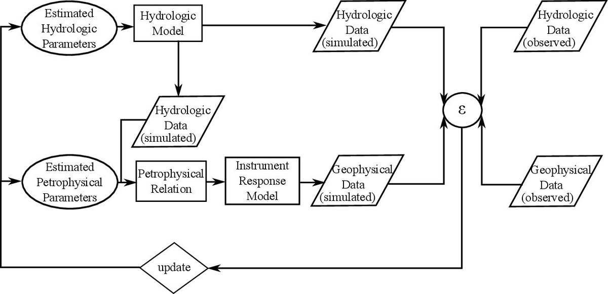 A coupled inversion approach to use geophysical measurements in hydrological models