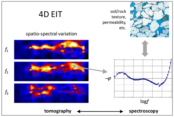 Field evaluation of surface and borehole electrical impedance tomography