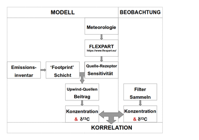 Stabile Isotope in Aerosolen