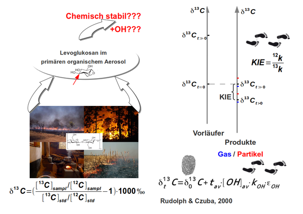 Stabile Isotope in Aerosolen