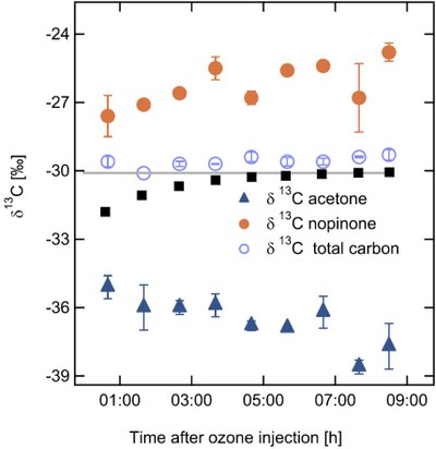 Stabile Isotope in Aerosolen