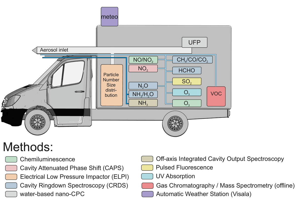 MOBILAB – Das Mobile Messlabor
