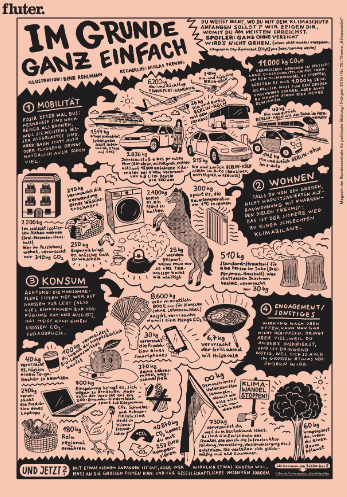 Informationen zum Klimawandel