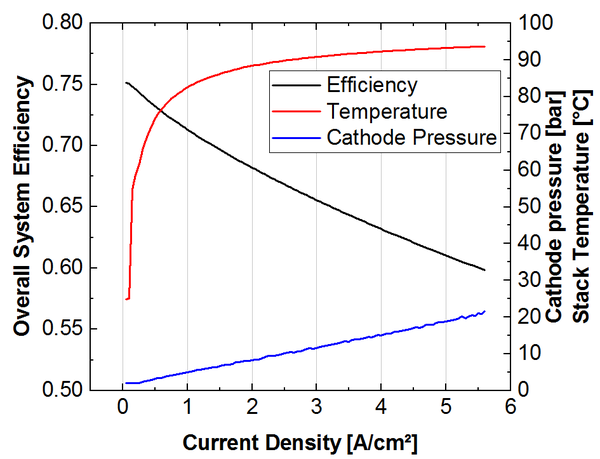 Wirkungsgradoptimierung durch Wahl geeigneter Stapeltemperatur und Gasdruck für NR212-Membranbasierte Elektrolyseure mit Zieldruck 200 bar.
