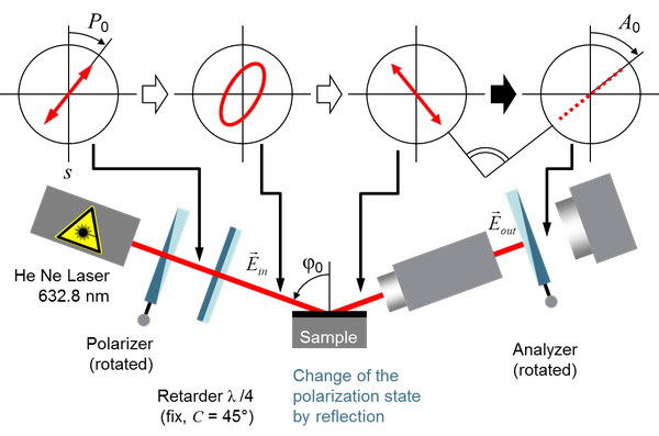 Einrichtungen zur Analytik