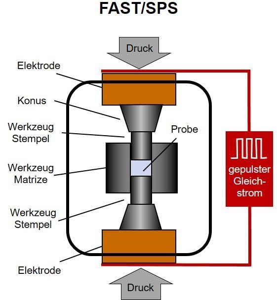 Einrichtungen zur Wärmebehandlung