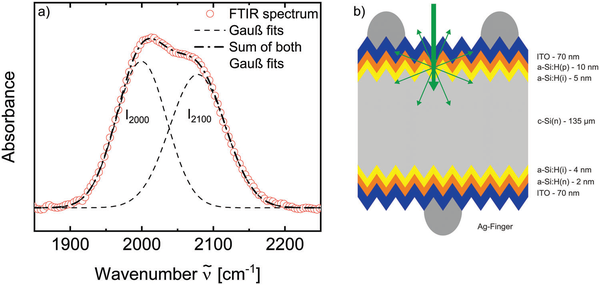 Insights into the Si-H Bonding Configuration at the Amorphous/Crystalline Silicon Interface of Silicon Heterojunction Solar Cells by Raman and FTIR Spectroscopy