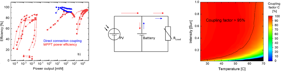 Efficient power coupling in directly connected PV-battery module