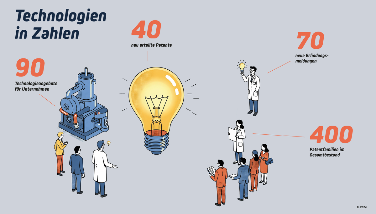 Technologien in Zahlen - Pioniere