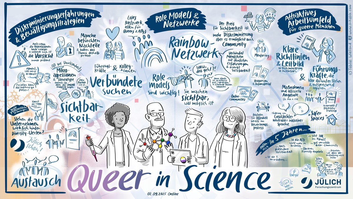 Vier grafisch dargestellte Personen sind über dem Titel Queer in Science abgebildet. Um sie herum stehen Wörter wie, Diskriminierungserfahrungen & Bewältigungsstragtegien, Role Models & Netzwerke sowie was für ein attraktives Arbeitsumfeld für queere Menschen wichtig ist. Hoffnungen in 5 Jahren wurden auch festgehalten. Diese Graphic Recording spiegelt zentrale Ideen und Botschaften der Diskussionsrunde des Events wider.