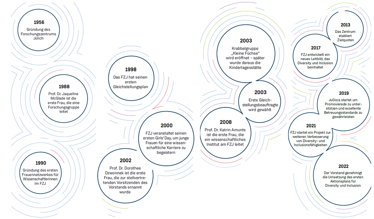 Abgebildet sind die Meilensteine in Kreisen, die das Forschungszentrum zur Förderung von Gleichberechtigung erreicht hat. Beginnend mit der Gründung des Forschungszentrums Jülich 1956 bis zum Jahr 2022, als der Vorstand die Umsetzung des ersten Aktionsplans für Diversity und Inclusion genehmigt hat.