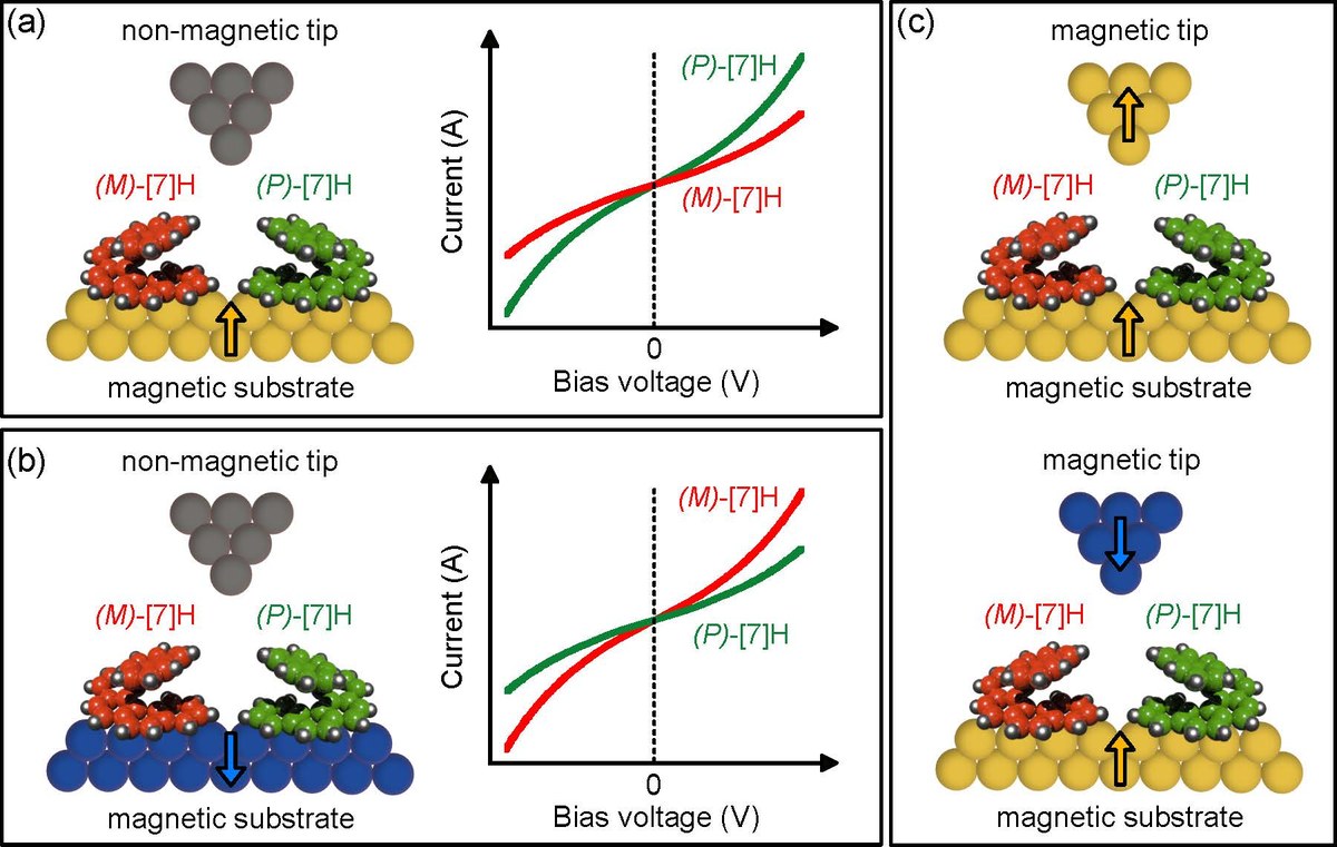 Spin-Selective Electron Transport Through Single Chiral Molecules