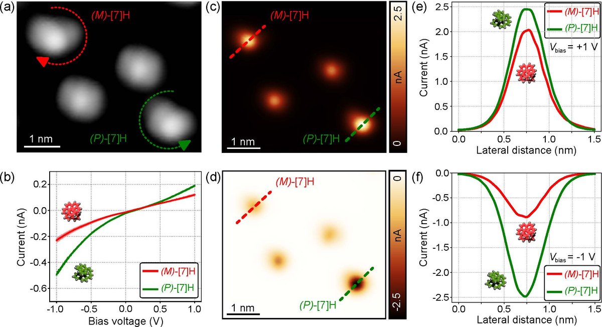 Spin-Selective Electron Transport Through Single Chiral Molecules