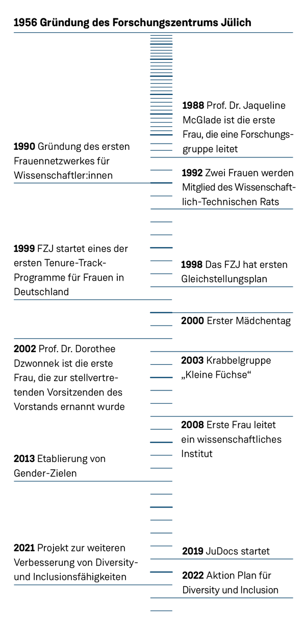 1956: Gründung des Forschungszentrums Jülich. 1988: Prof. Dr. Jaqueline McGlade ist die erste Frau, die eine Forschungsgruppe leitet. 1990: Gründung des ersten Frauennetzwerkes in der Wissenschaft im FZJ. 1998: FZJ verabschiedete ersten Gleichstellungsplan. 2000: FZJ veranstaltet ersten Mädchen-Technik-Tag, um junge Frauen für eine wissenschaftliche Karriere zu begeistern. 2002: Prof. Dr. Dorothee Dzwonnek ist die erste Frau, die zur stellvertretenden Vorsitzenden des Vorstands ernannt wurde. 2003: Krabbelgruppe „Kleine Füchse“ wird eröffnet – später wurde daraus die Kindertagesstätte. 2003: Erste Gleichstellungsbeauftragte wird gewählt. 2008: Prof. Dr. Katrin Amunts leitet das erste wisschenschaftliche Institut des FZJ’s. 2013: Das Zentrum etabliert Gender-Ziele. 2017: FZJ entwickelt ein neues Leitbild, das Diversity und Inclusion beinhaltet. 2019: JuDocs startet um Promovierede zu unterstützen und exzellente Betreuungsstandards zu gewährleisten. 2021: FZJ startet ein Projekt zur weiteren Verbesserung von Diversity- und Inclusionsfähigkeiten. 2022: Der Vorstand genehmigt die Umsetzung des ersten Maßnahmenplans für Diversity und Inclusion.