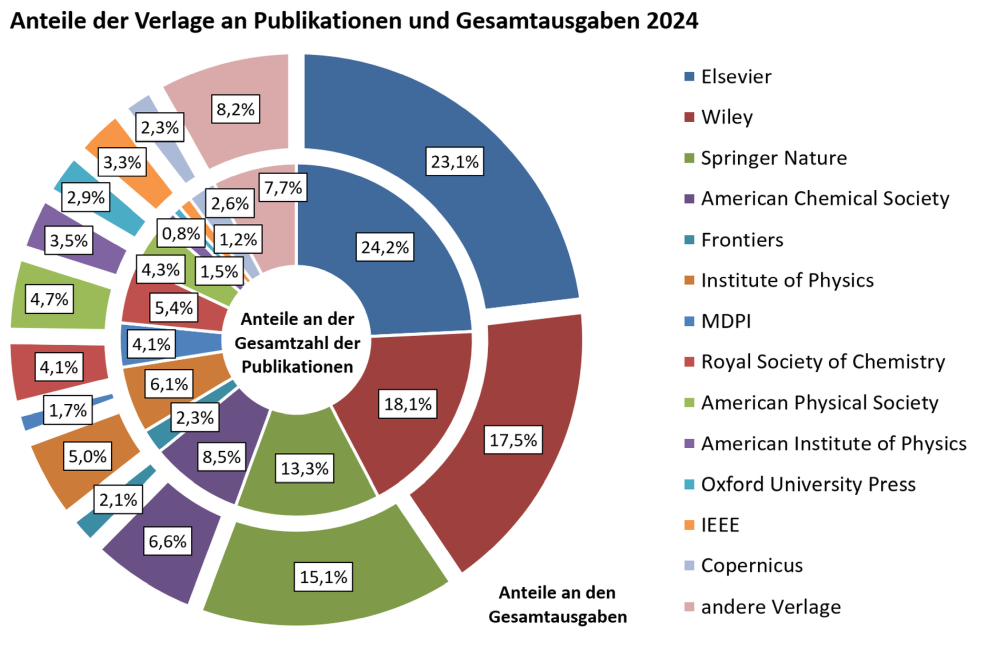 oa_barometer_verlage_publikationen_gesamtausgaben_2021_03_08_700x515.poster.jpeg