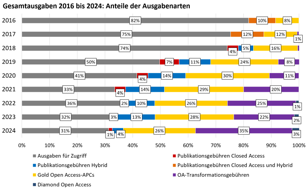 oa_barometer_jahre_ausgabenarten_2021_03_09_700x372.poster.jpeg