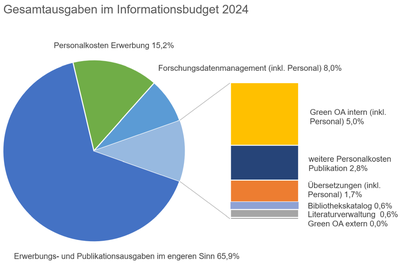 infobudget-2024-g3-gesamtausgaben-1000x620.png