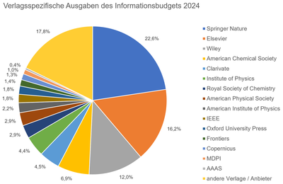 infobudget-2024-g4-verlagsspezifische-ausgaben-1000x650.png