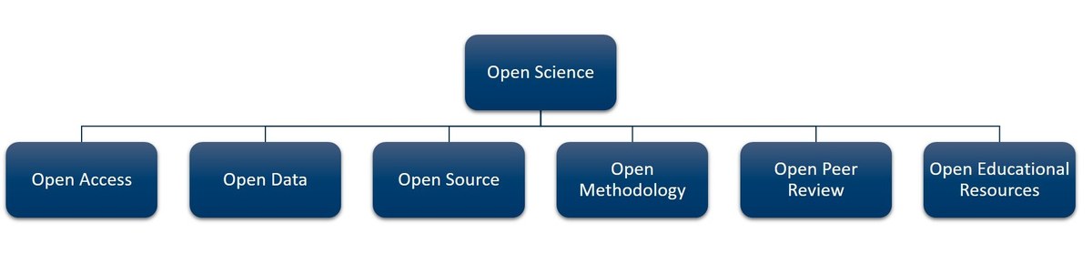 Open Science