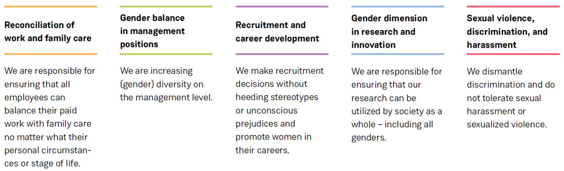 Five columns show what Forschungszentrum Jülich does to promote or hinder the following five topics. These include: Reconciliation of work and family care, gender balance in management positions, recruitment and career development, gender dimension in research and innovation, and sexual violence, discrimination, and harassment.
