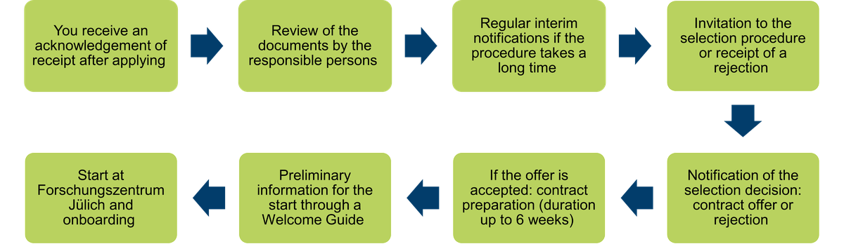 Application process with its individual stages, from receipt of the confirmation of receipt to notification of the selection decision