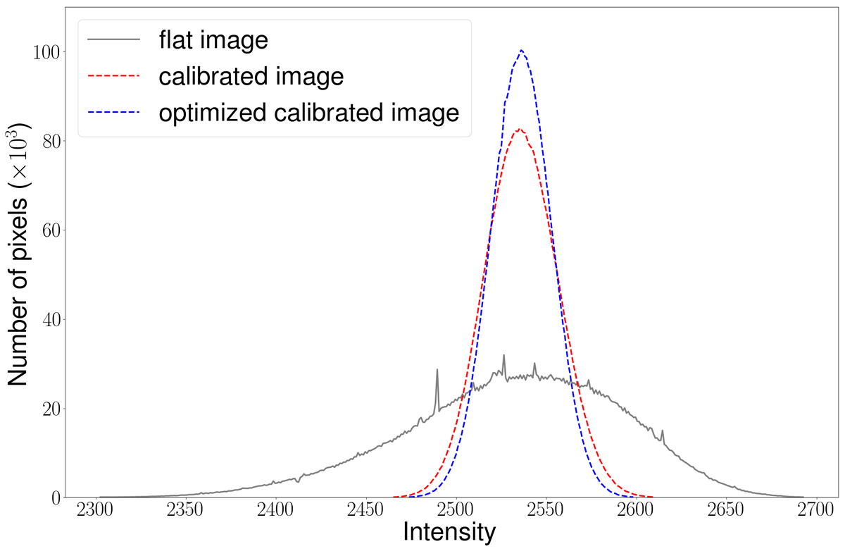 Calibration of 3D-PLI measurements