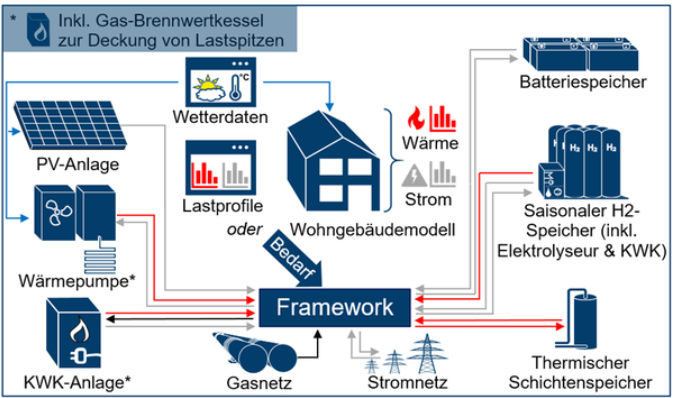 Regional Energy Systems