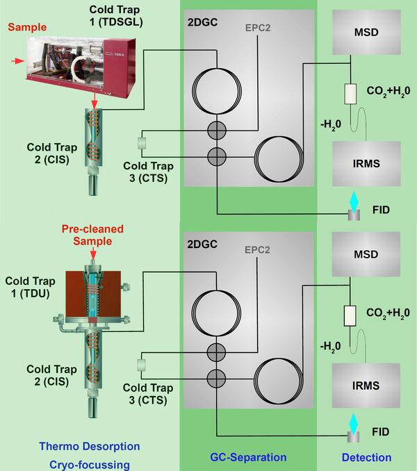 IRMS - Isotope Mass Spectrometry