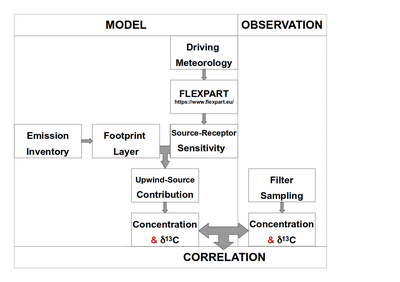 Stable Isotopes in Aerosols