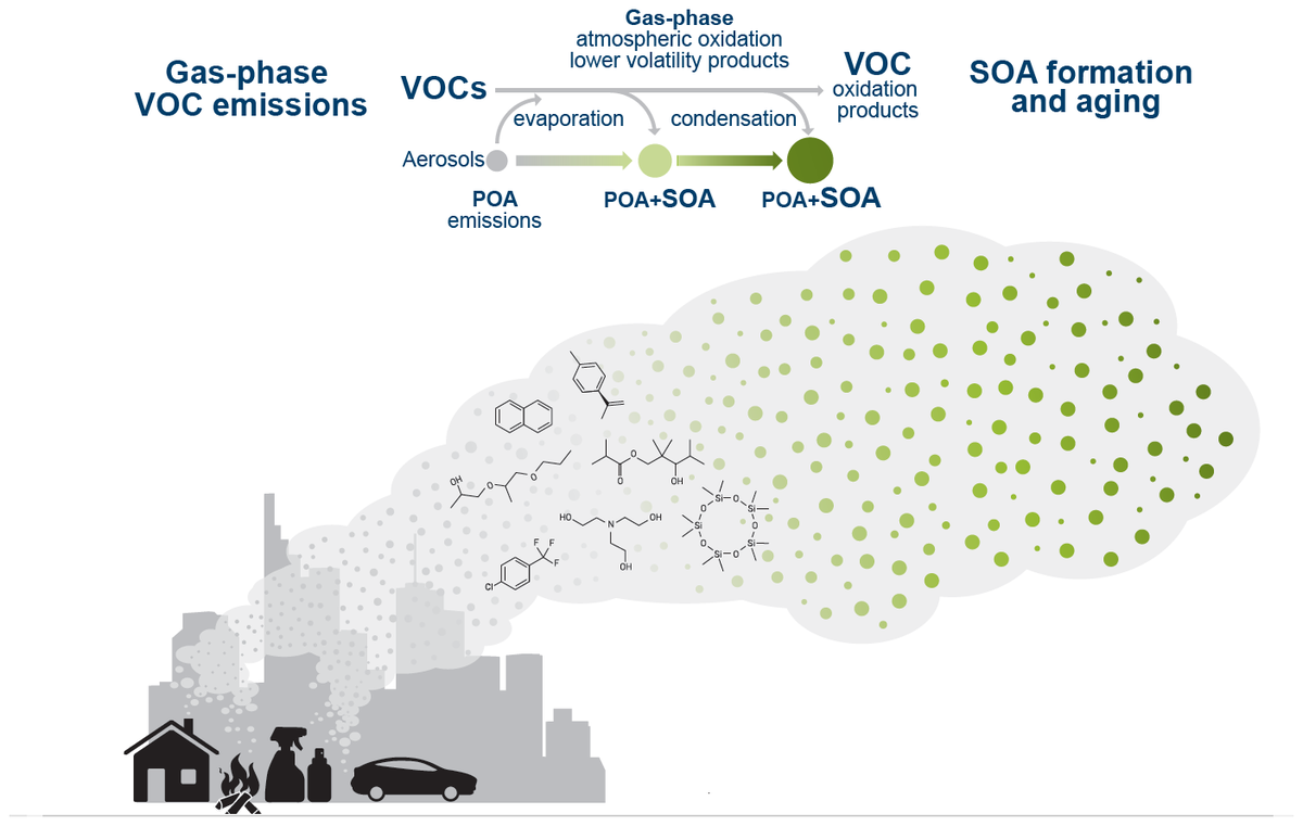 Emerging urban VOC emissions and their potential to form secondary pollutants