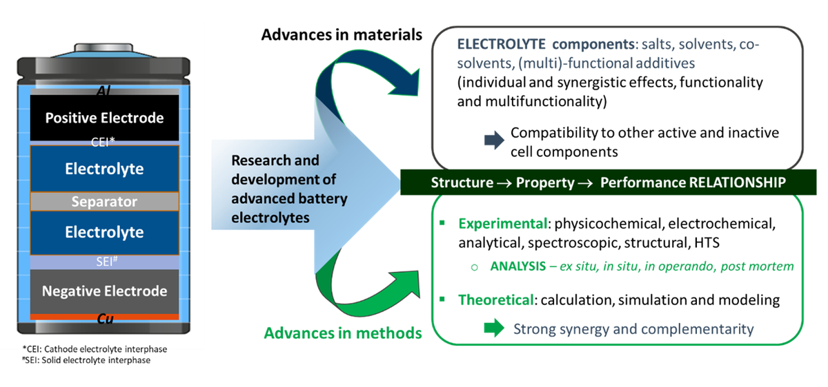 Interfaces and Interphases