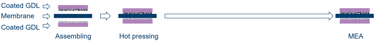 MEA Production Processes