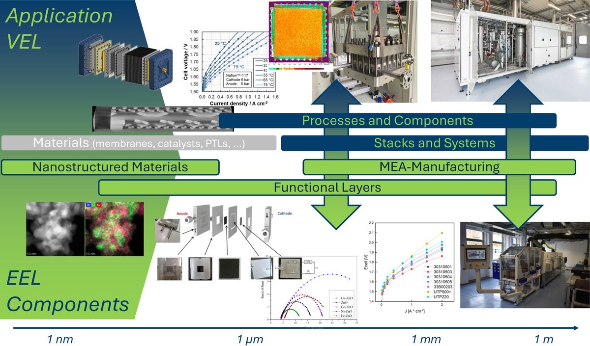 Low-temperature electrolysis (VEL & EEL)