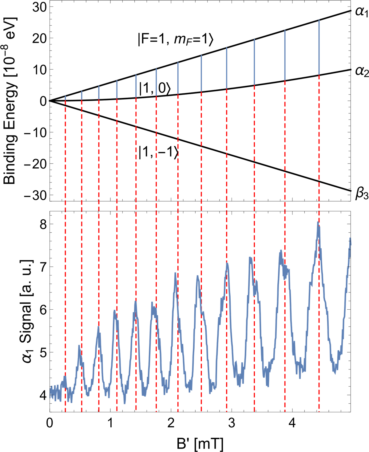 Precision Spectroscopy of the Hydrogen Hyperfine Structure
