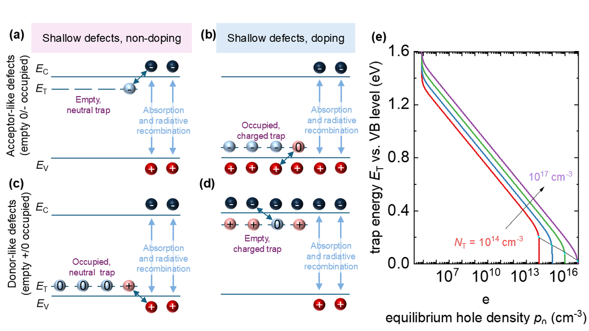 Photoluminescence in halide perovskite films with shallow traps