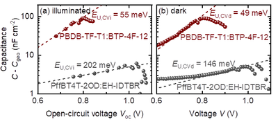 Characterizing Energetic Disorder in Organic Solar Cells