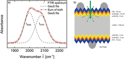 Insights into the Si-H Bonding Configuration in SHJ Solar Cells by Raman and FTIR Spectroscopy