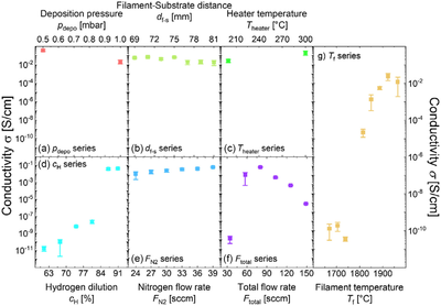 Material Properties of nc-SiC:H for Transparent Passivating Contact Solar Cells
