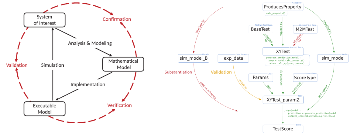 Advancing processes for verification and validation in neuroscience