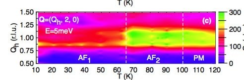 Color-coded  intensity plot of inelastic neutron scattering data collected at an  energy E = 5mev as a function of Q = (Qh, 2, 0) and temperature through  the two antiferromagnetic phases AF1 and AF2 and the paramagnetic state  (PM).